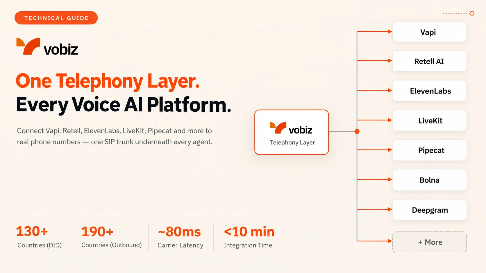 One telephony layer for every voice AI platform