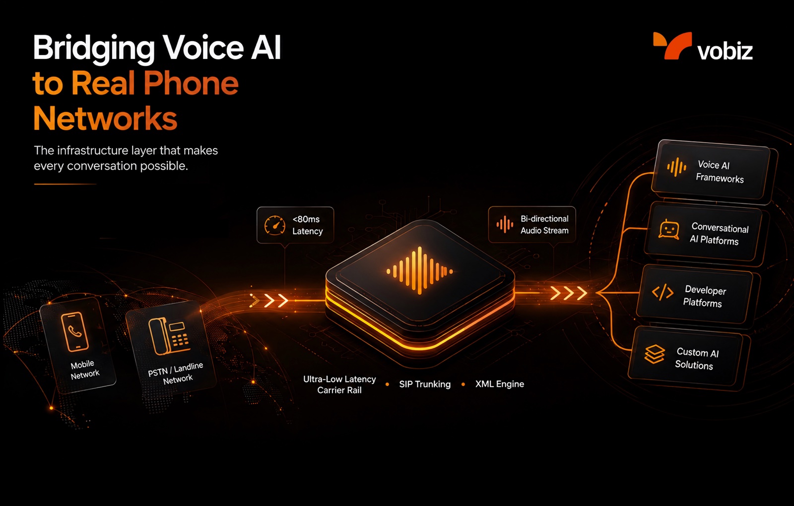 Bridging Voice AI to Real Phone Networks — Voice XML call flow